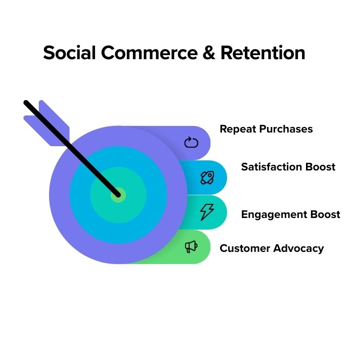 Social Commerce & Retention